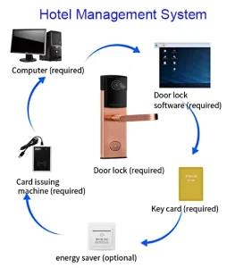 Free Hotel Management Software RFID IC Card Key Hotel Door Safe Security Smart Hotel Lock Cerradura with Management System