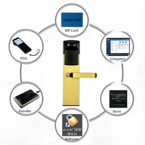 Intelligent Rfid Hotel Room Door Lock Entry Smart Card Key Handle Lock with Management Software System
