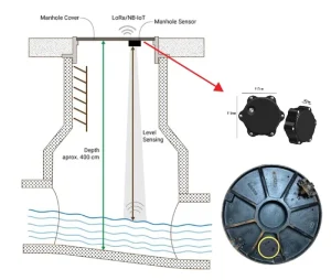 LoraWAN NB IoT 4G LTE M Smart Wireless Ultrasonic Manhole Cover Movement Sewer Level Monitoring Sensor Detector