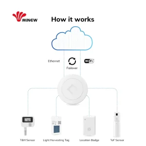 Modbus RTU 4 20mA 0 5V Sensor Data Collection Module WiFi 4G MQTT Modbus IOT Gateway Smart RTU Device With GPS Function